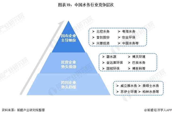 博鱼·综合体育(中国)官方网站入口行业深度！一文带你详细了解2021年中国水务行(图19)