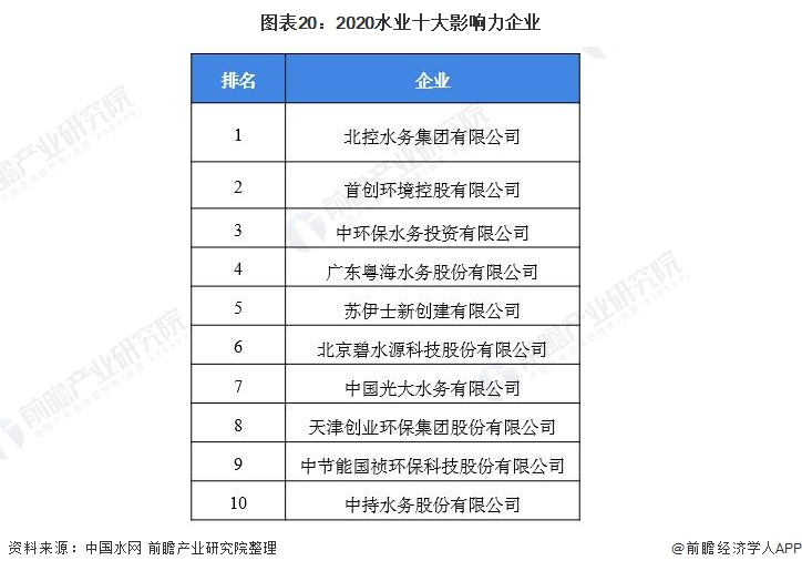 博鱼·综合体育(中国)官方网站入口行业深度！一文带你详细了解2021年中国水务行(图20)