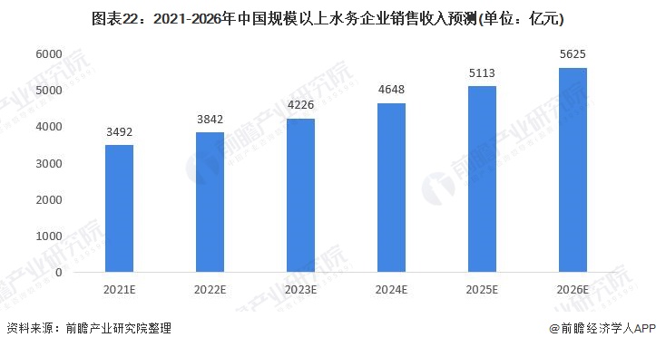 博鱼·综合体育(中国)官方网站入口行业深度！一文带你详细了解2021年中国水务行(图22)