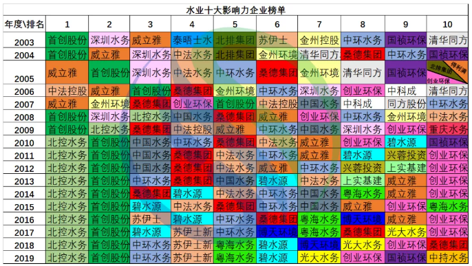 博鱼综合体育从“十大影响力”上榜企业水业17年变迁(图2)