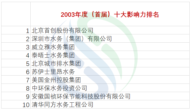 博鱼综合体育从“十大影响力”上榜企业水业17年变迁(图3)