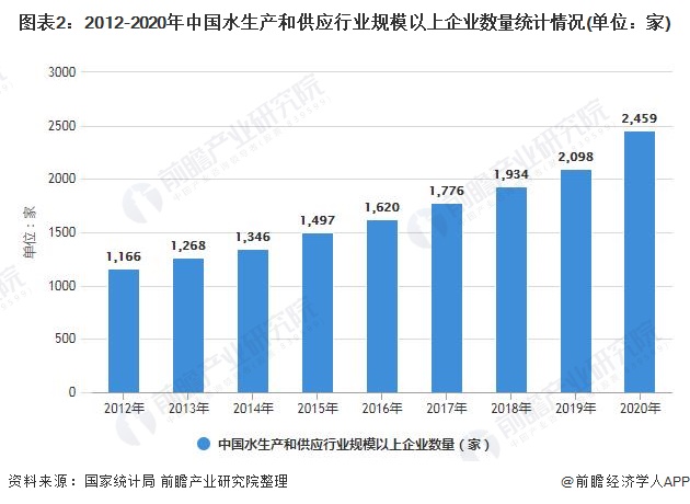 博鱼·综合体育(中国)官方网站入口2021年中国水务行业市场规模及发展前景分析(图2)