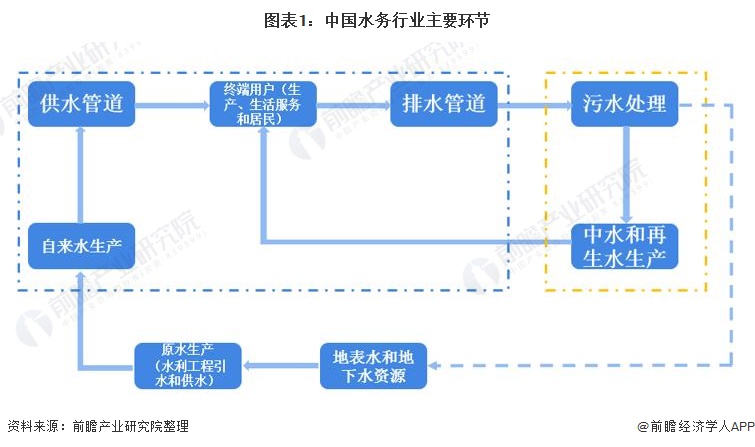 博鱼·综合体育(中国)官方网站入口2021年中国水务行业市场规模及发展前景分析