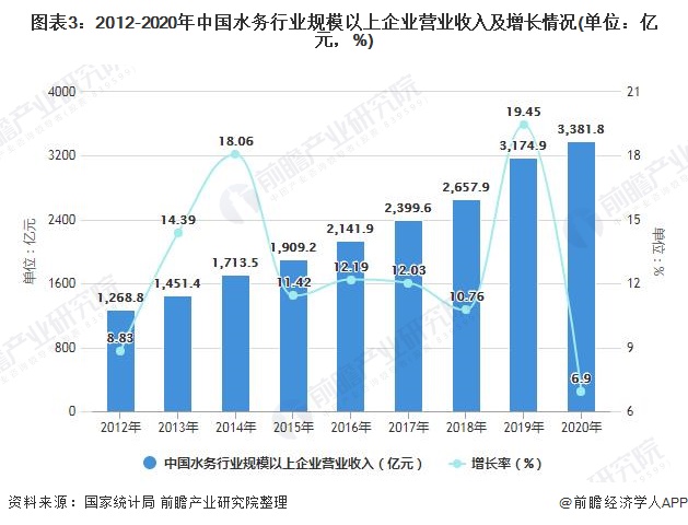 博鱼·综合体育(中国)官方网站入口2021年中国水务行业市场规模及发展前景分析(图3)