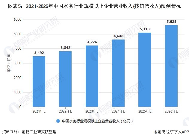 博鱼·综合体育(中国)官方网站入口2021年中国水务行业市场规模及发展前景分析(图5)