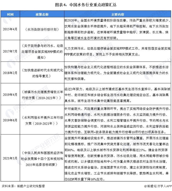 博鱼·综合体育(中国)官方网站入口2021年中国水务行业市场规模及发展前景分析(图4)