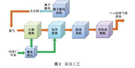 博鱼综合体育设计案例 白龙港污泥干化焚烧厂除臭工程设计经验(图3)