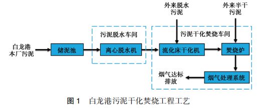 博鱼综合体育设计案例 白龙港污泥干化焚烧厂除臭工程设计经验(图2)