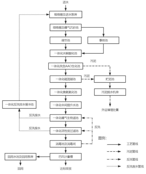 博鱼·综合体育(中国)官方网站入口【案例】临汾经济开发区甘亭污水处理厂总承包EP