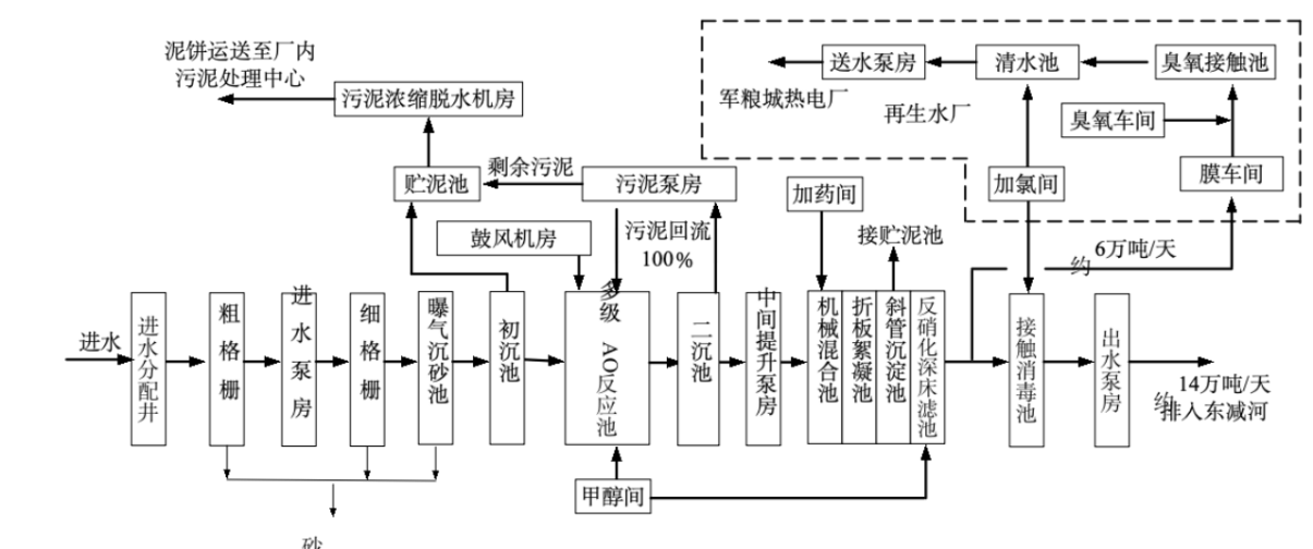 博鱼综合体育【案例】张贵庄污水处理厂PPP项目