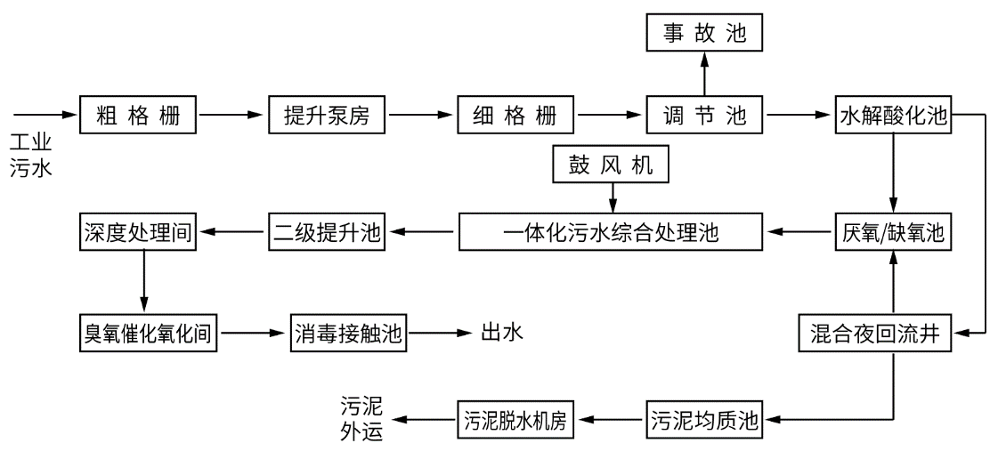 博鱼综合体育【案例】辽宁省东港市工业污水处理厂及配套管网PPP项目