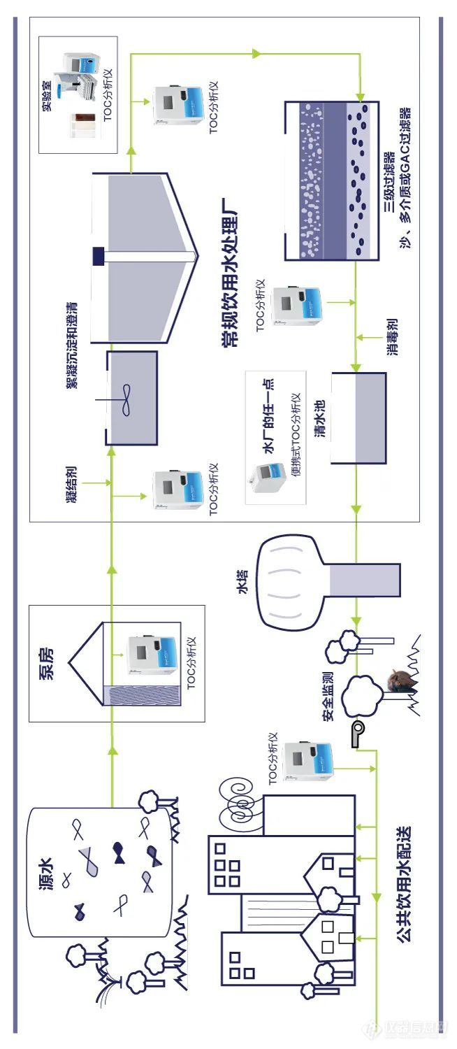 博鱼综合体育TOC分析：饮用水处理厂达标的最佳工具