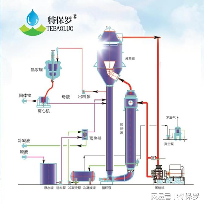 博鱼·综合体育(中国)官方网站入口MVR蒸发器在高盐废水处理中的应用优势与挑战(图3)