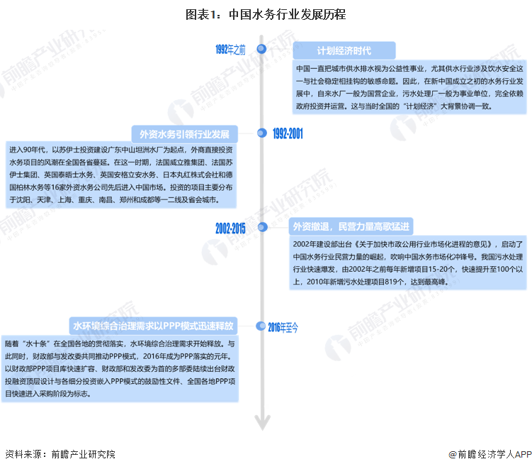 博鱼·综合体育(中国)官方网站入口2022年中国水务行业发展现状及市场规模分析