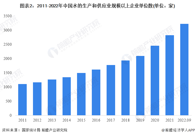 博鱼·综合体育(中国)官方网站入口2022年中国水务行业发展现状及市场规模分析(图2)