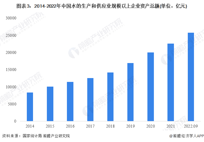 博鱼·综合体育(中国)官方网站入口2022年中国水务行业发展现状及市场规模分析(图3)