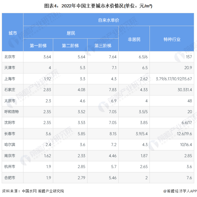 博鱼·综合体育(中国)官方网站入口2022年中国水务行业发展现状及市场规模分析(图4)