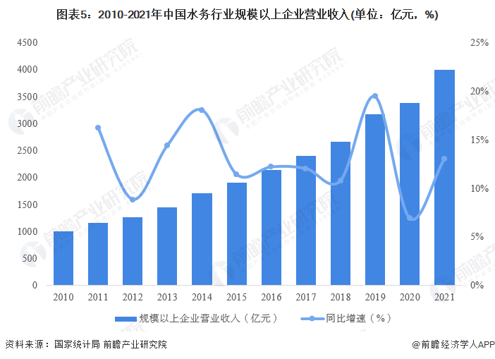 博鱼·综合体育(中国)官方网站入口2022年中国水务行业发展现状及市场规模分析(图5)