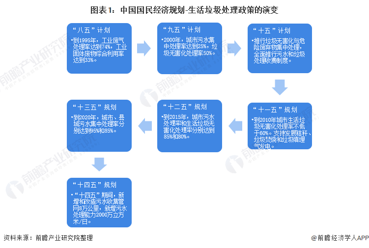 博鱼综合体育重磅！2022年中国及各省市生活垃圾处理行业政策汇总及解读（全）垃圾