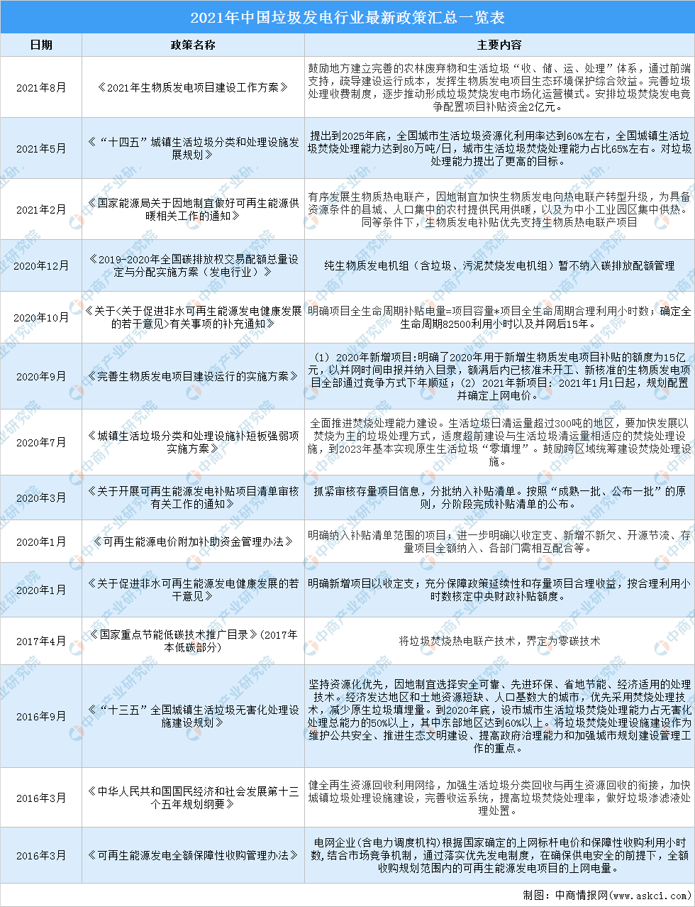 博鱼综合体育2021年中国垃圾发电行业最新政策汇总一览（图）