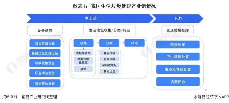 博鱼综合体育2022年中国生活垃圾处理行业全景图谱