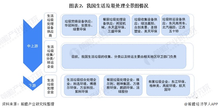 博鱼综合体育2022年中国生活垃圾处理行业全景图谱(图2)