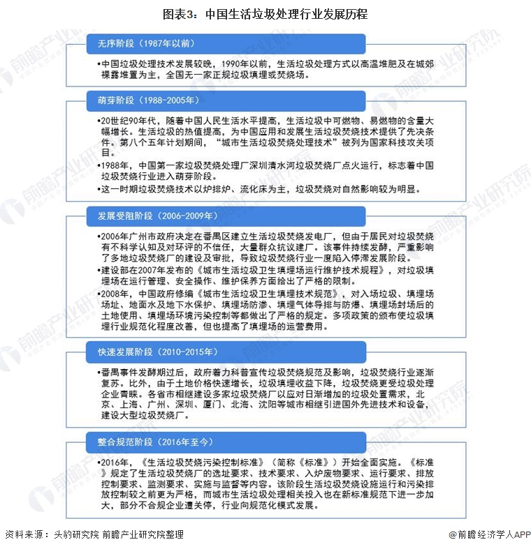 博鱼综合体育2022年中国生活垃圾处理行业全景图谱(图3)