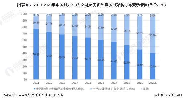 博鱼综合体育2022年中国生活垃圾处理行业全景图谱(图10)