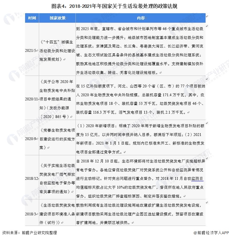 博鱼综合体育2022年中国生活垃圾处理行业全景图谱(图4)