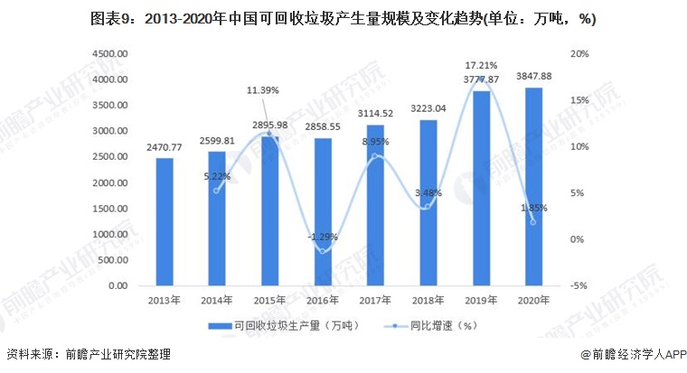 博鱼综合体育2022年中国生活垃圾处理行业全景图谱(图9)