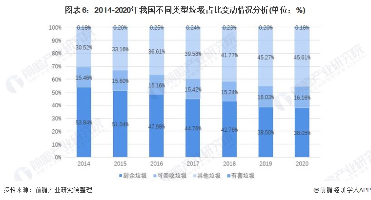 博鱼综合体育2022年中国生活垃圾处理行业全景图谱(图6)