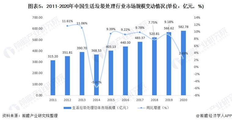 博鱼综合体育2022年中国生活垃圾处理行业全景图谱(图5)