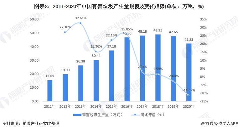 博鱼综合体育2022年中国生活垃圾处理行业全景图谱(图8)