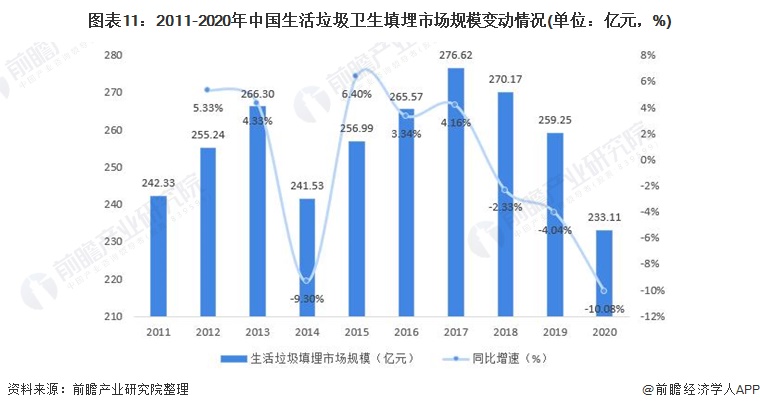 博鱼综合体育2022年中国生活垃圾处理行业全景图谱(图11)