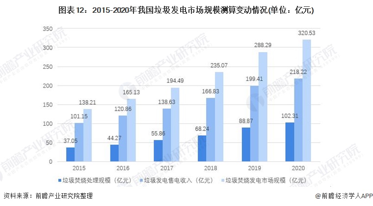 博鱼综合体育2022年中国生活垃圾处理行业全景图谱(图12)