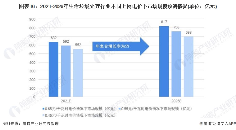 博鱼综合体育2022年中国生活垃圾处理行业全景图谱(图16)