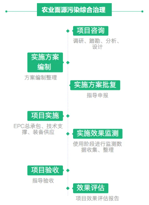 博鱼·综合体育(中国)官方网站入口中海环境为农业面源污染综合治理提供一站式解决方(图2)