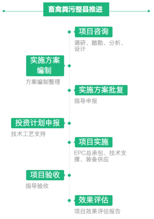 博鱼·综合体育(中国)官方网站入口中海环境为农业面源污染综合治理提供一站式解决方(图3)