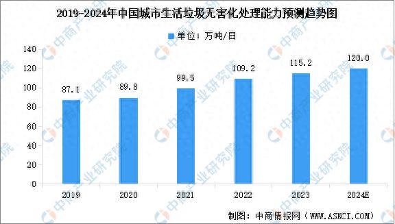 博鱼·综合体育(中国)官方网站入口2024年中国城市生活垃圾无害化处理量及行业发