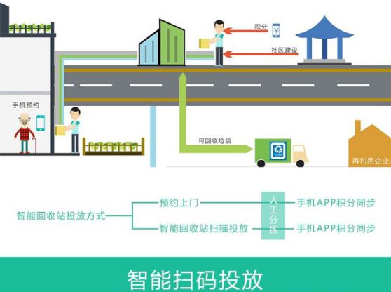 博鱼·综合体育(中国)官方网站入口环保前沿 智能垃圾分类解决方案(图2)