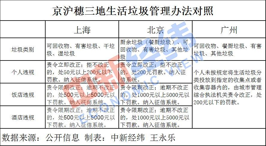 博鱼综合体育垃圾分类轮到北京 生活垃圾拟分4种个人罚款超上海(图2)