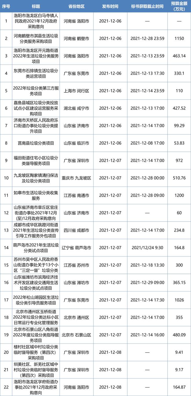 博鱼·综合体育(中国)官方网站入口速览！第49周垃圾分类项目汇总：44个项目预算