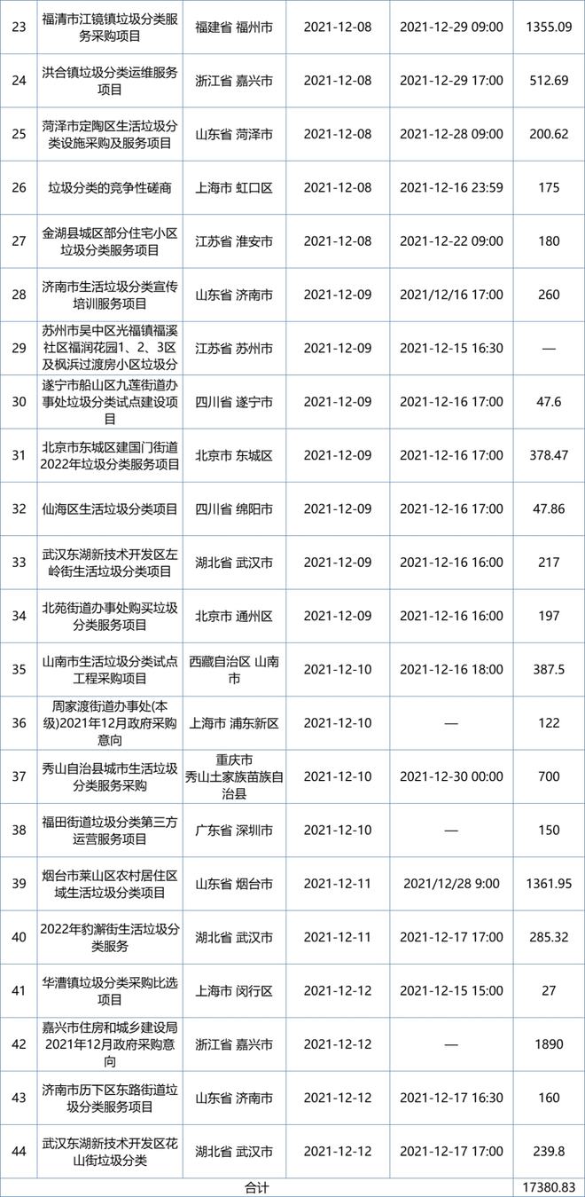 博鱼·综合体育(中国)官方网站入口速览！第49周垃圾分类项目汇总：44个项目预算(图2)