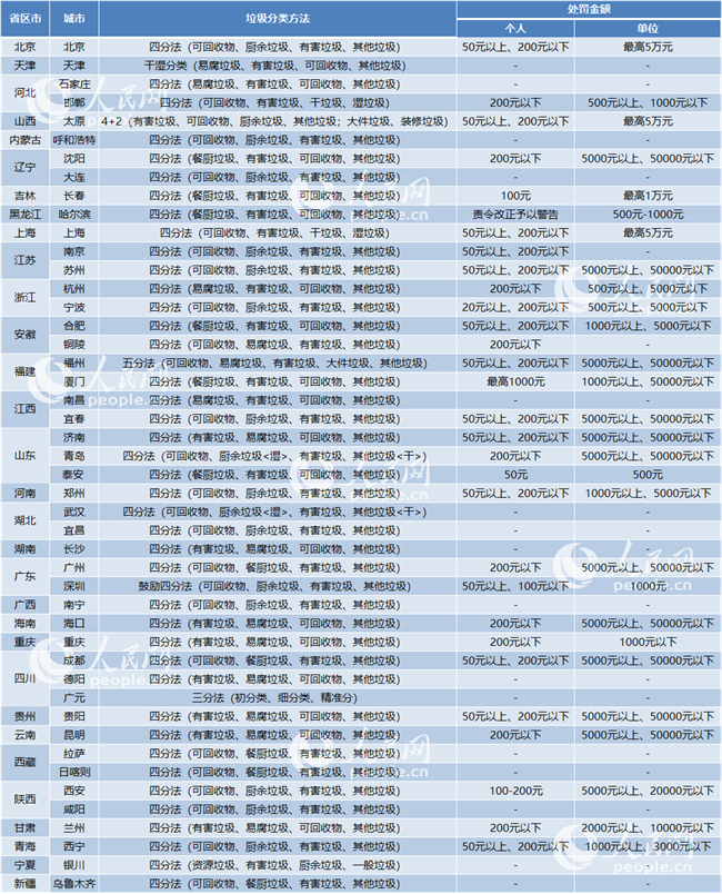 博鱼·综合体育(中国)官方网站入口网连中国]北京进入垃圾分类“强制时代”各地分类