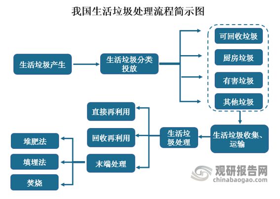 博鱼·综合体育(中国)官方网站入口我国生活垃圾处理行业将向成熟期迈进 中小县城将