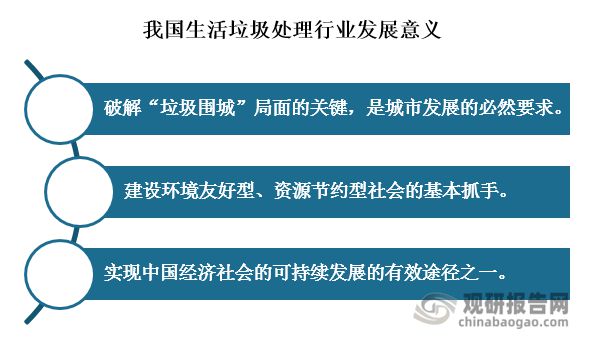 博鱼·综合体育(中国)官方网站入口我国生活垃圾处理行业将向成熟期迈进 中小县城将(图2)