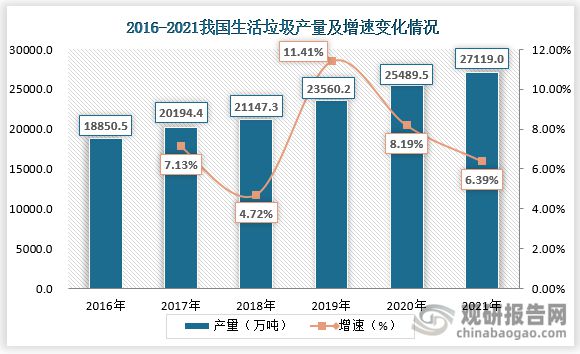 博鱼·综合体育(中国)官方网站入口我国生活垃圾处理行业将向成熟期迈进 中小县城将(图3)