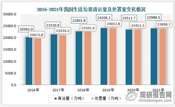 博鱼·综合体育(中国)官方网站入口我国生活垃圾处理行业将向成熟期迈进 中小县城将(图4)