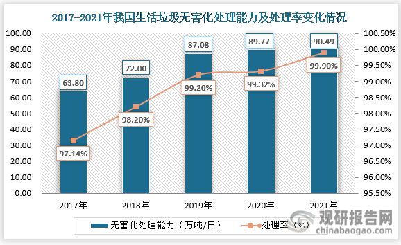 博鱼·综合体育(中国)官方网站入口我国生活垃圾处理行业将向成熟期迈进 中小县城将(图5)