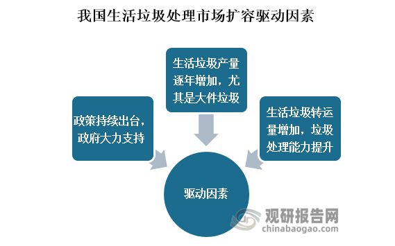 博鱼·综合体育(中国)官方网站入口我国生活垃圾处理行业将向成熟期迈进 中小县城将(图6)